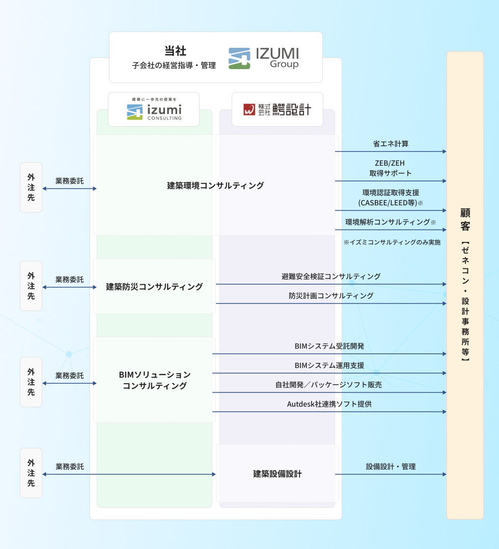 事業系統図